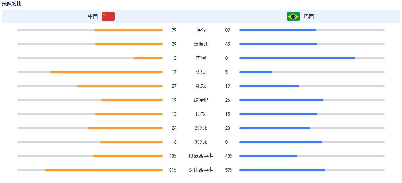 尽管自然年里支出超7.5亿镑，但切尔西目前是英超2023年拿分最少的球队。